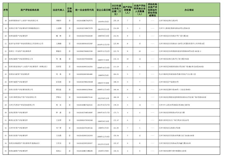 2022年資產(chǎn)評估機構(gòu)業(yè)務收入信息 (2023.10.23)最終稿_頁面_2.jpg 2022年資產(chǎn)評估機構(gòu)業(yè)務收入信息 (2023.10.23)最終稿_頁面_2.jpg