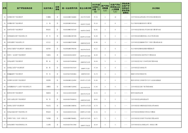 2022年資產(chǎn)評估機構(gòu)業(yè)務收入信息 (2023.10.23)最終稿_頁面_4.jpg 2022年資產(chǎn)評估機構(gòu)業(yè)務收入信息 (2023.10.23)最終稿_頁面_4.jpg