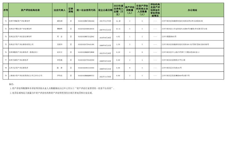 2022年資產(chǎn)評估機構(gòu)業(yè)務收入信息 (2023.10.23)最終稿_頁面_5.jpg 2022年資產(chǎn)評估機構(gòu)業(yè)務收入信息 (2023.10.23)最終稿_頁面_5.jpg