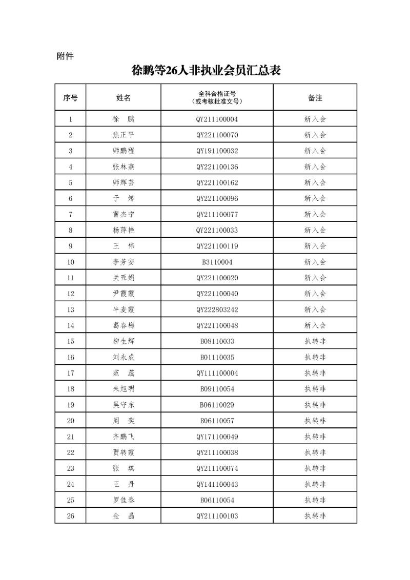 2-1、2021新批非執(zhí)業(yè)會員匯總表2023.11.1 --上網(wǎng)無身份證號.jpg
