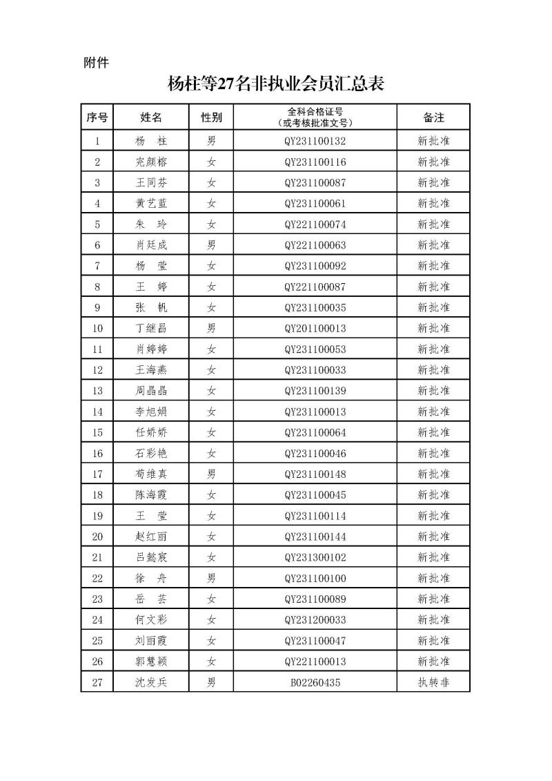 副本2-1、2021新批非執(zhí)業(yè)會(huì)員匯總表2024.3.21 --上網(wǎng)無身份證號(hào).jpg